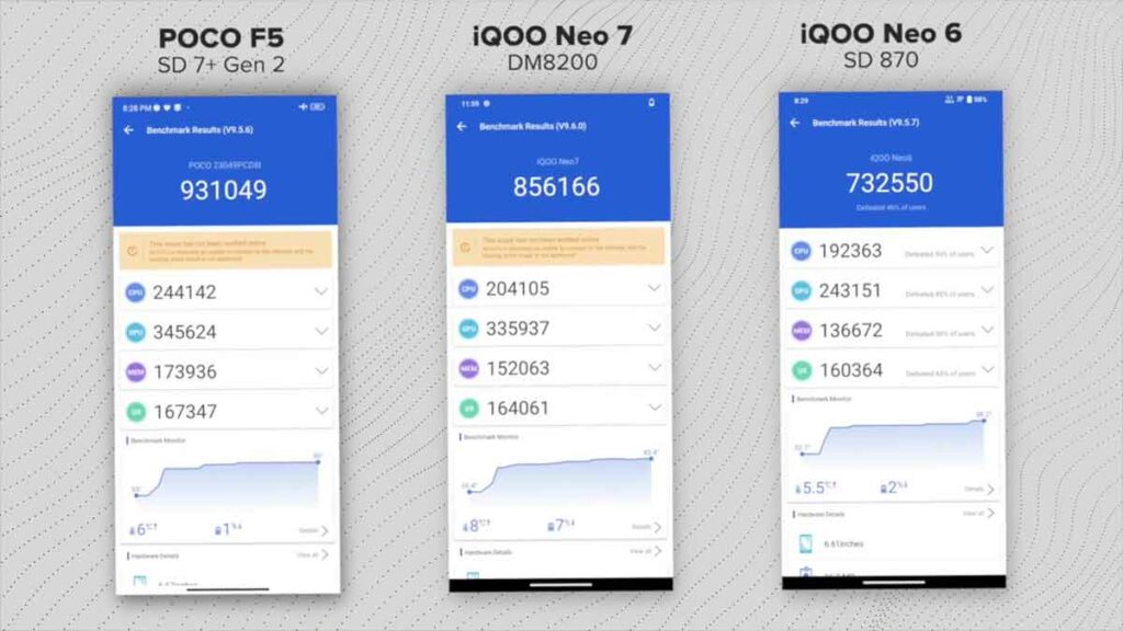 Performance score of POCO F5 5G vs iQOO Neo 7 and iQOO Neo 6